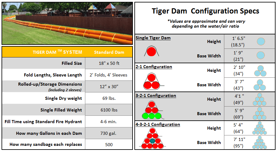 18″ Tiger Dam™ System