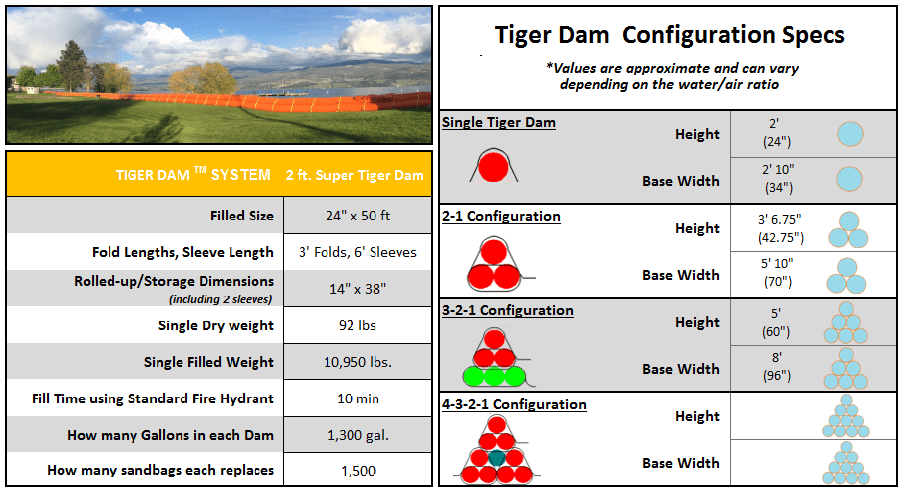 24″ Tiger Dam™ System