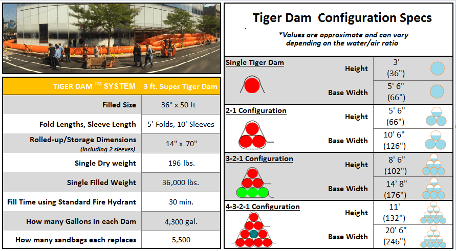36″ Tiger Dam™ System